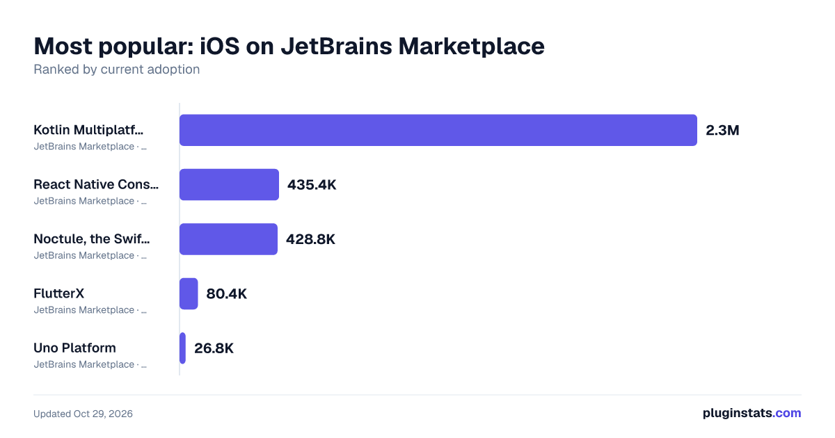 Best JetBrains plugins for iOS