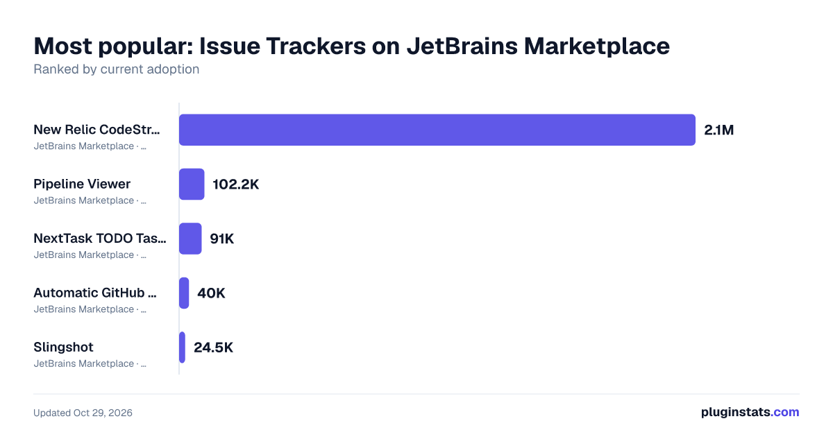 Top Issue Trackers on JetBrains Marketplace