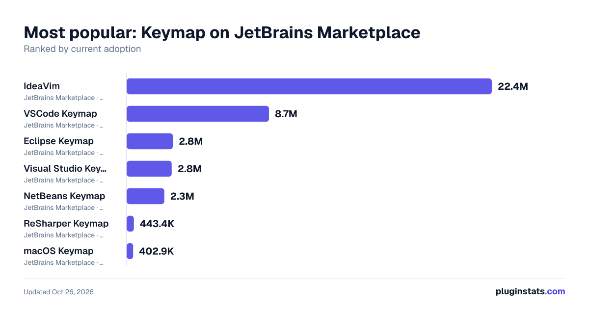 Top Keymap on JetBrains Marketplace