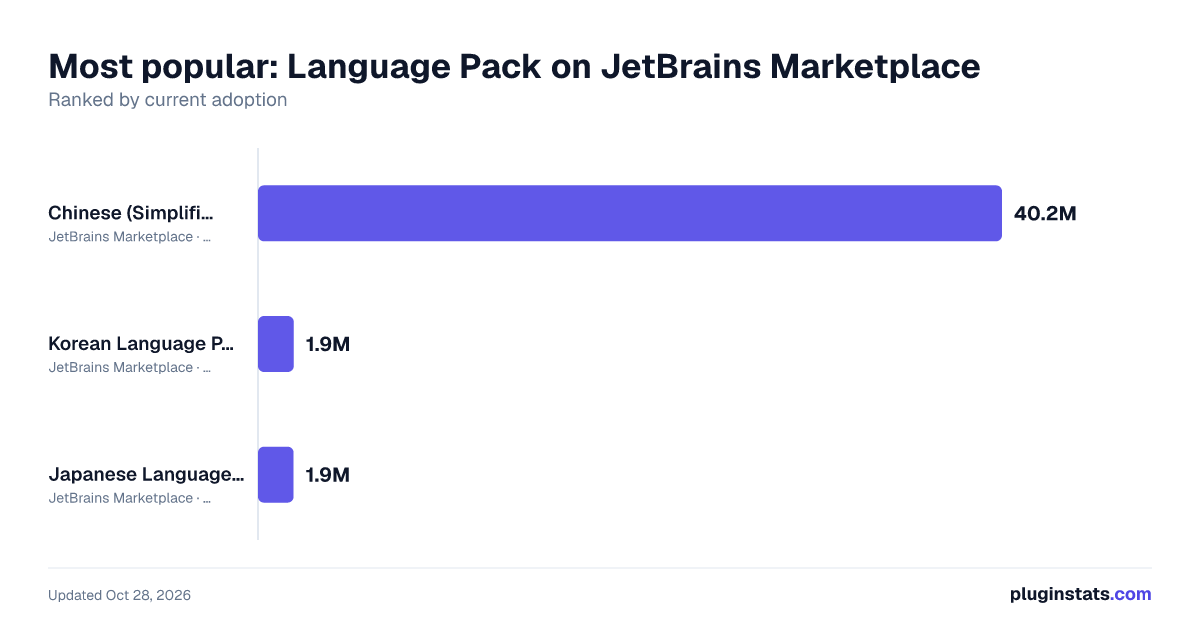 Best JetBrains plugins for Language Pack
