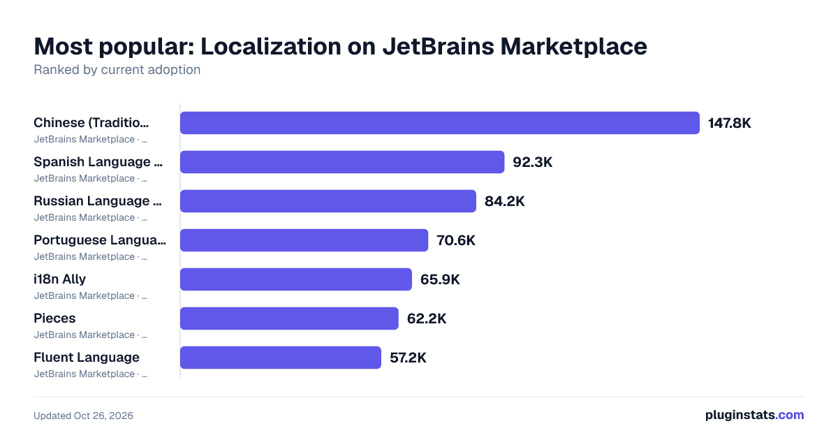 Top Localization on JetBrains Marketplace