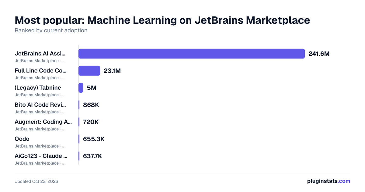 Top Machine Learning on JetBrains Marketplace