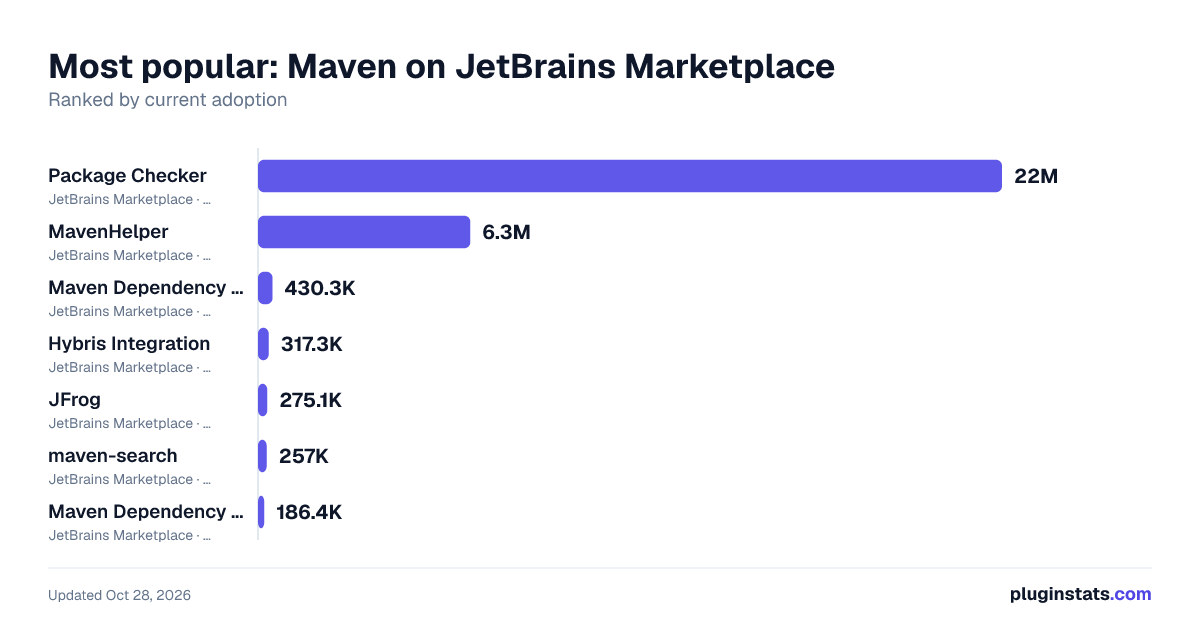 Best JetBrains plugins for Maven