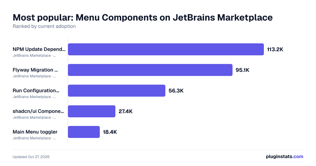 Top Menu Components on JetBrains Marketplace