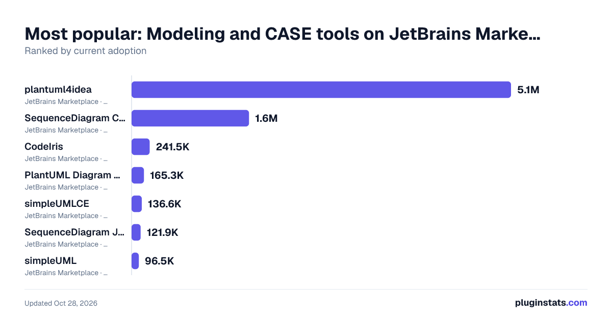 Top Modeling and CASE tools on JetBrains Marketplace
