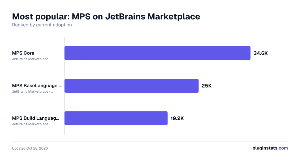Best JetBrains plugins for MPS