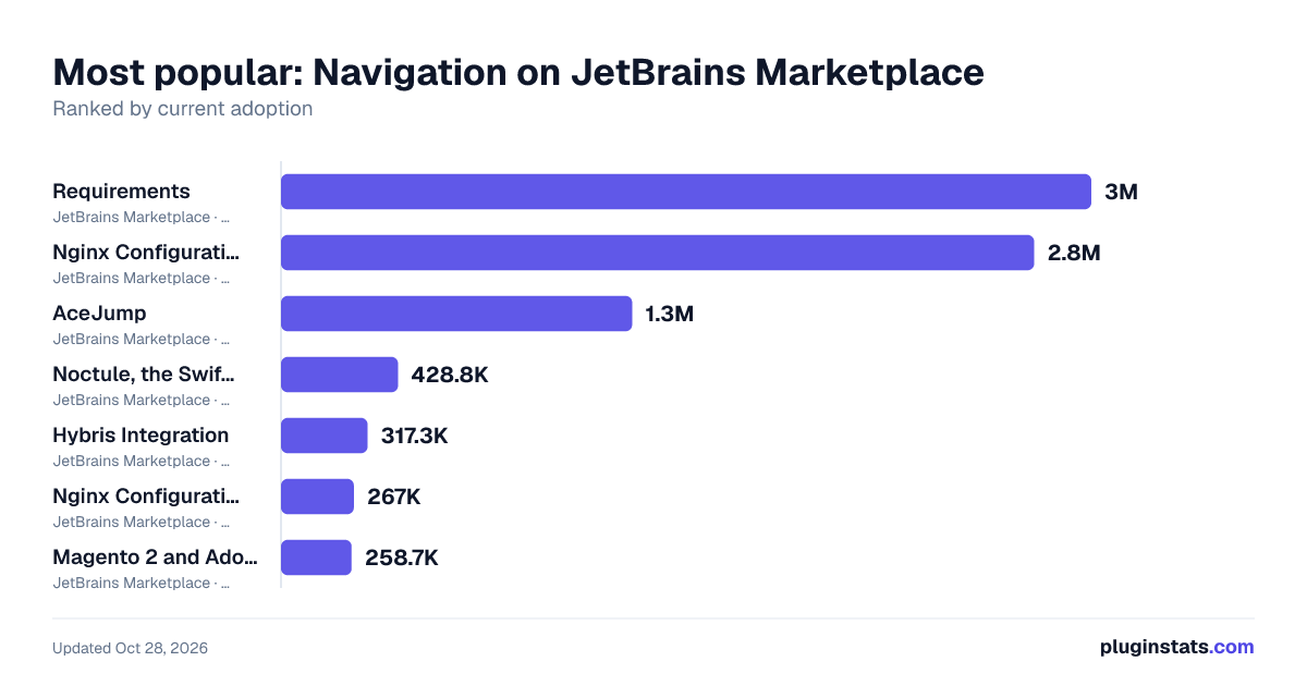 Best JetBrains plugins for Navigation