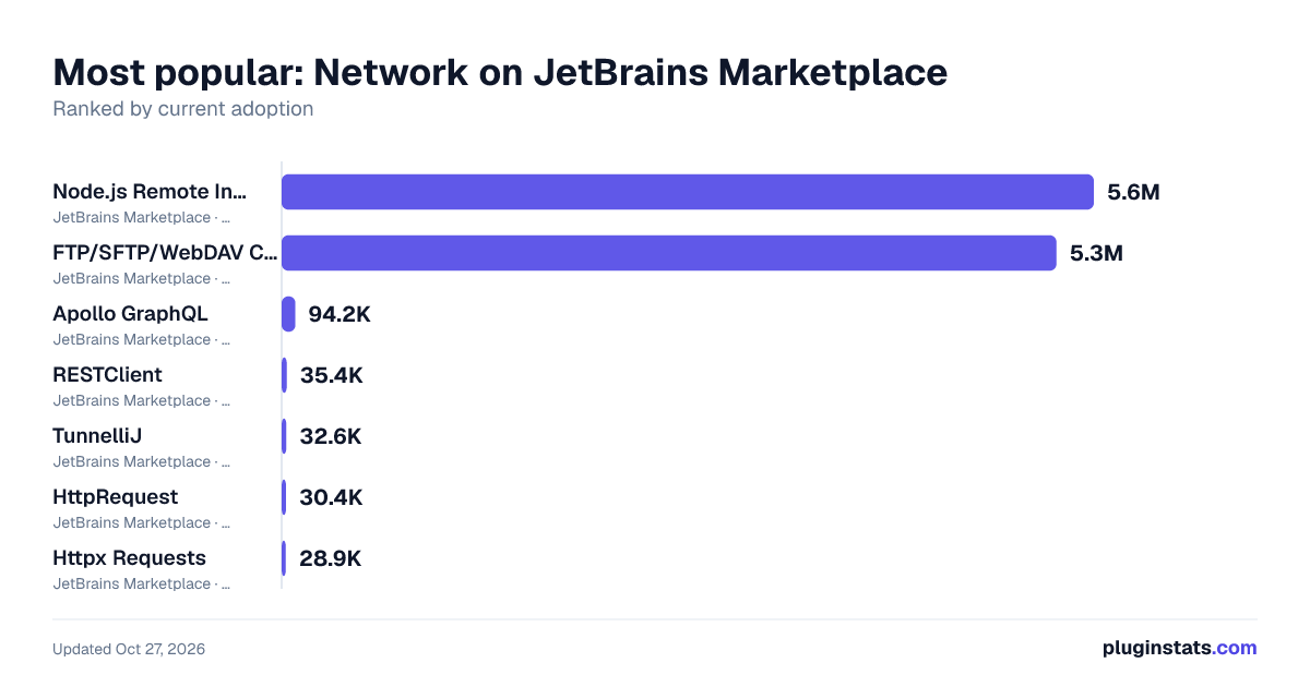 Top Network on JetBrains Marketplace