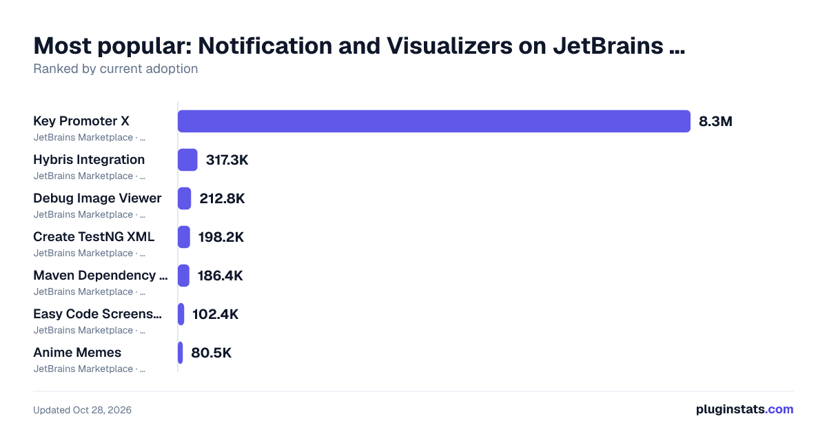 Top Notification and Visualizers on JetBrains Marketplace