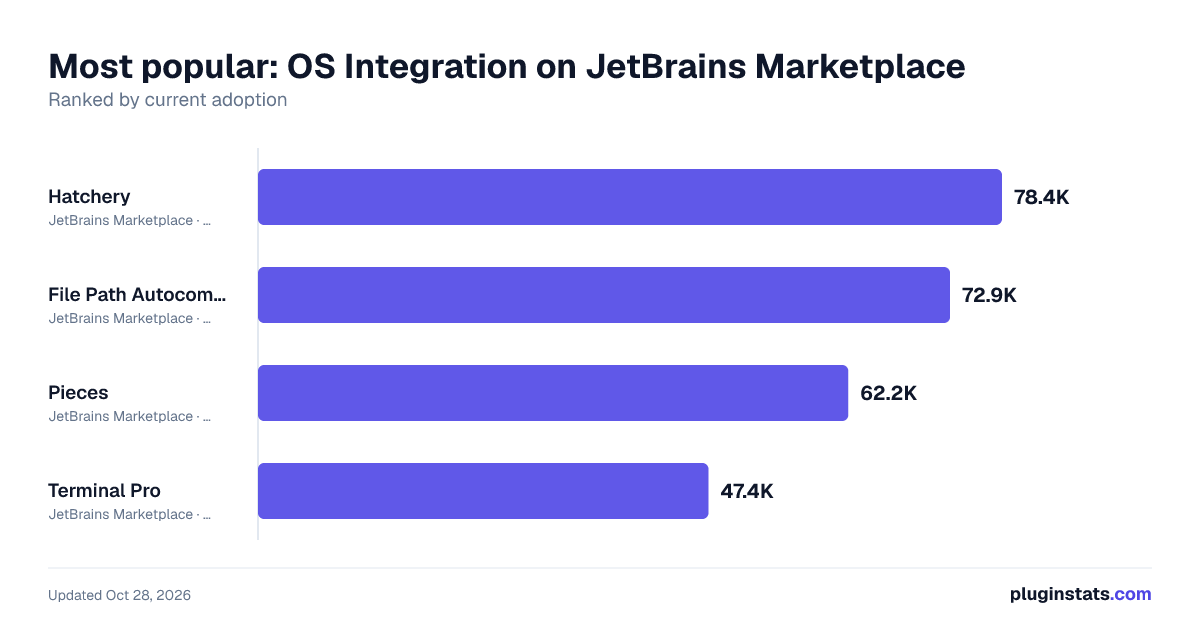 Best JetBrains plugins for OS Integration