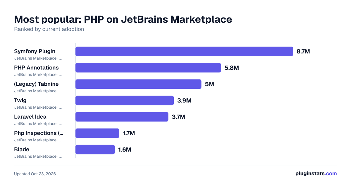 Best JetBrains plugins for PHP