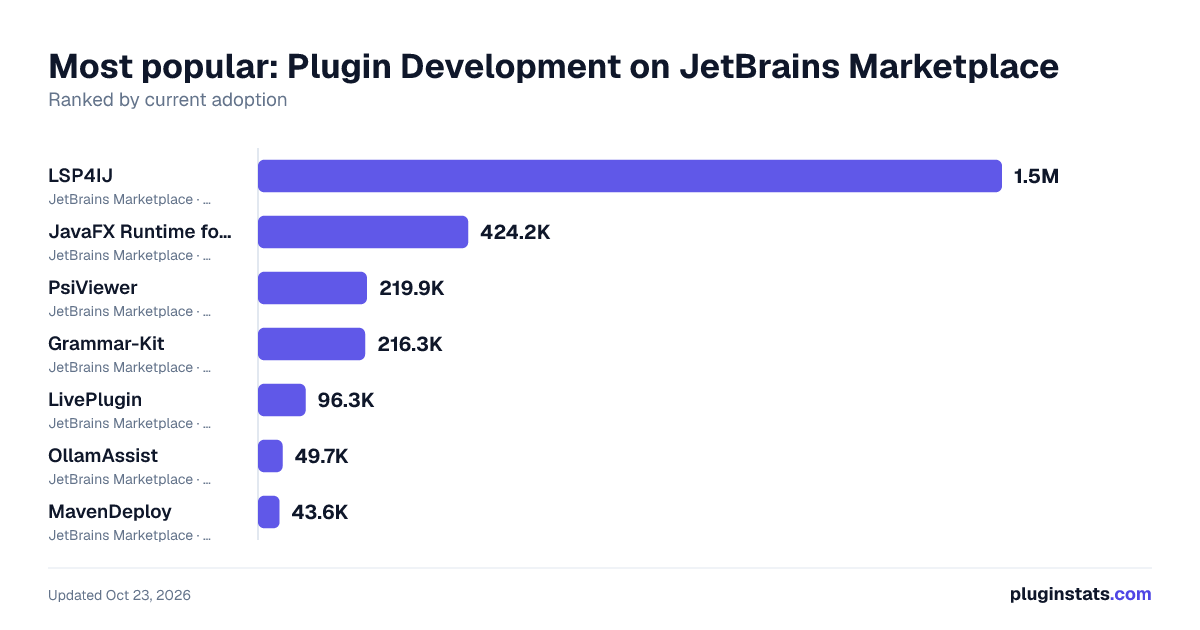 Best JetBrains plugins for Plugin Development