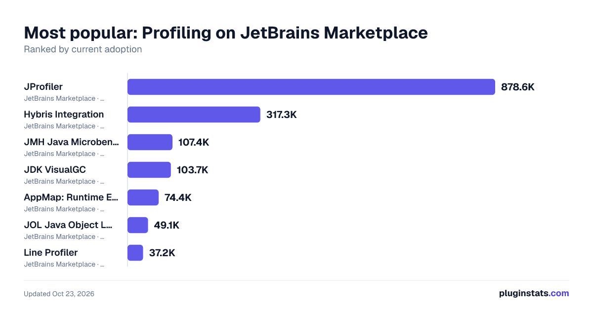 Top Profiling on JetBrains Marketplace