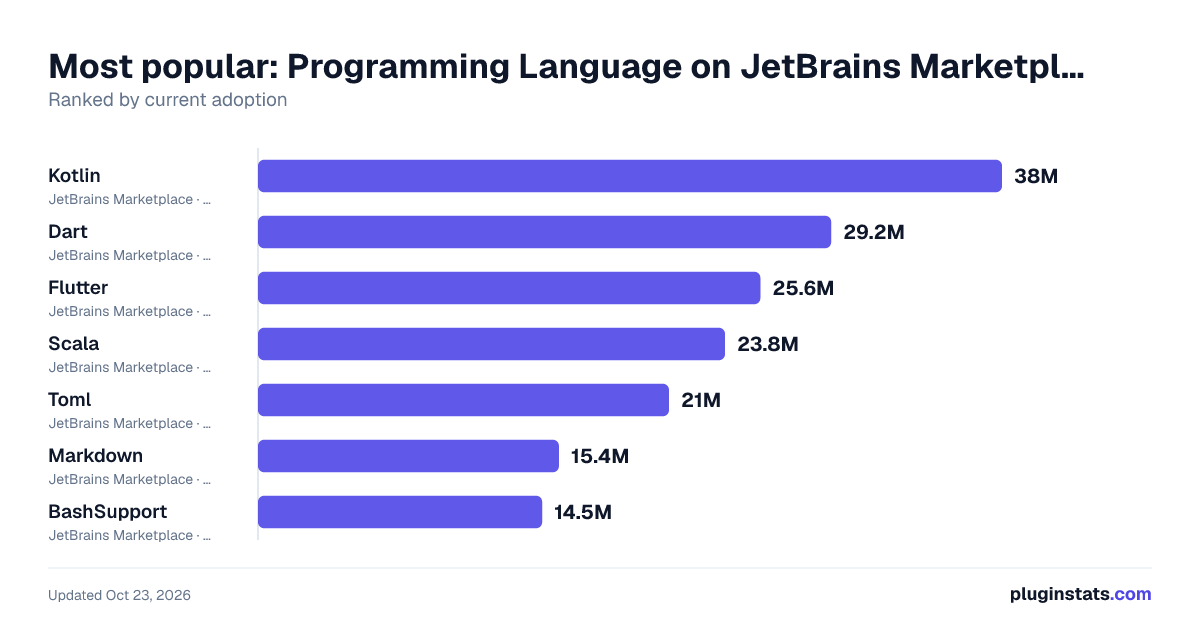 Best JetBrains plugins for Programming Language