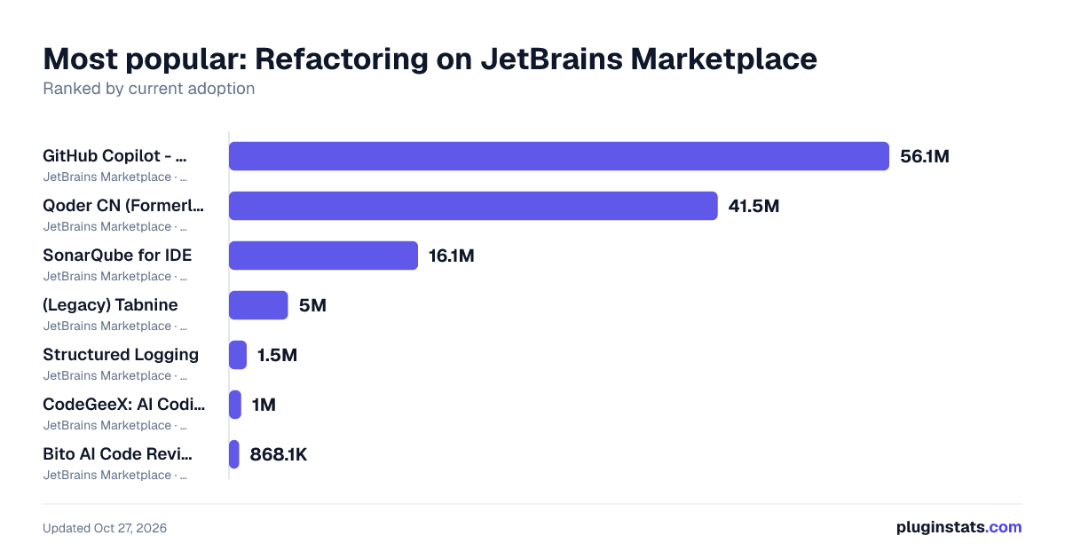 Top Refactoring on JetBrains Marketplace