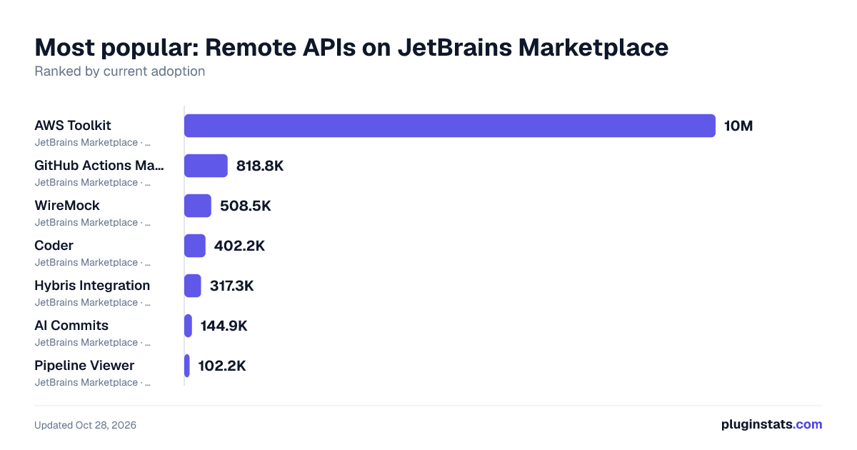 Top Remote APIs on JetBrains Marketplace