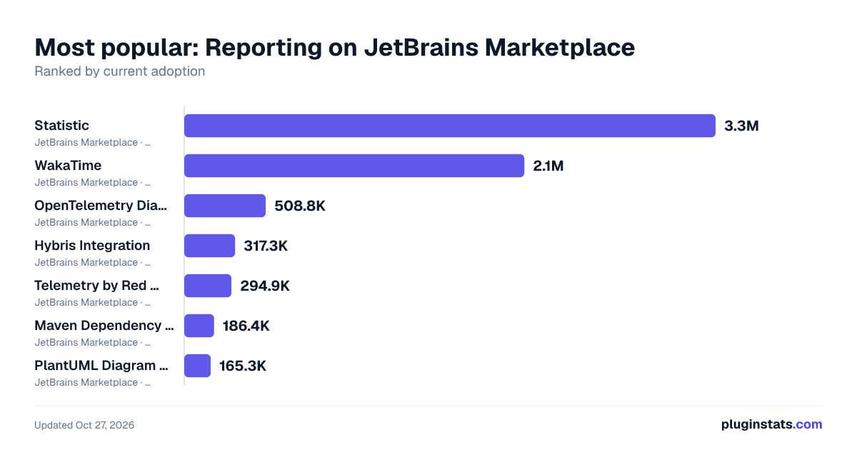 Top Reporting on JetBrains Marketplace