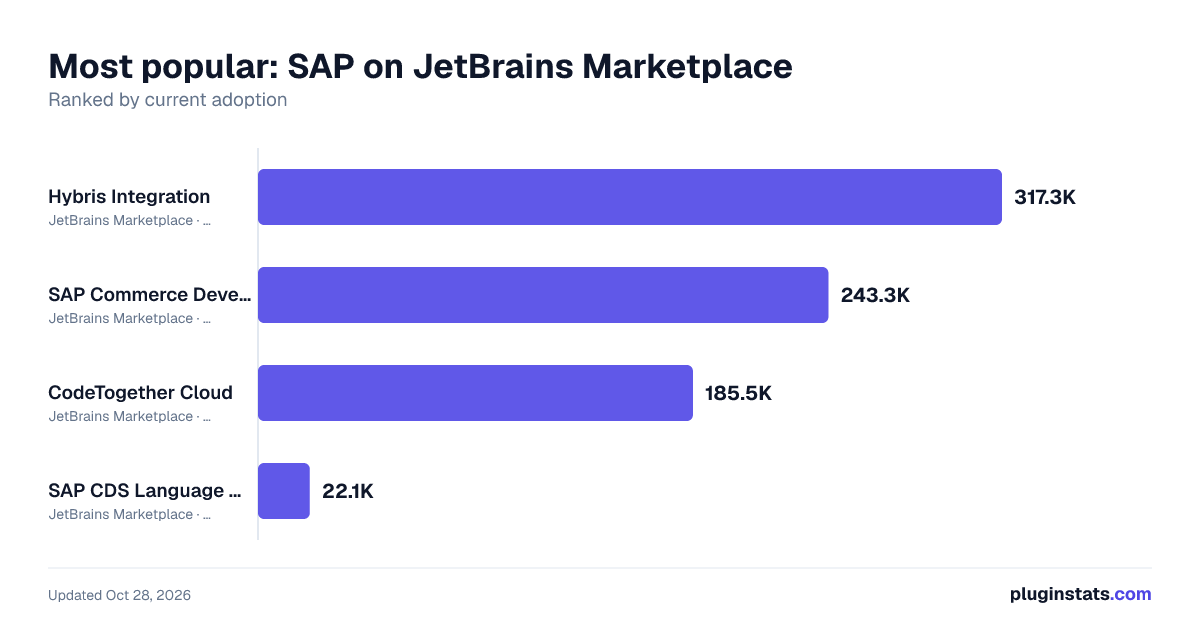 Best JetBrains plugins for SAP