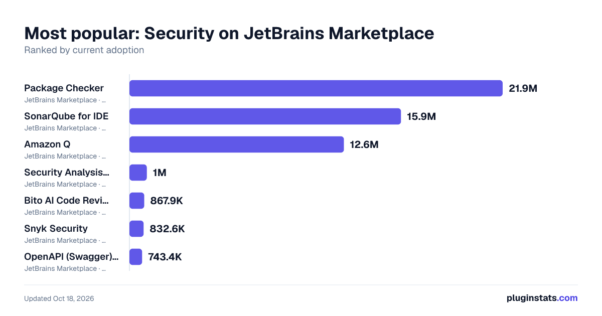 Top Security on JetBrains Marketplace