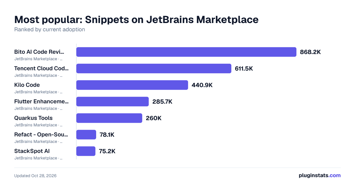 Top Snippets on JetBrains Marketplace