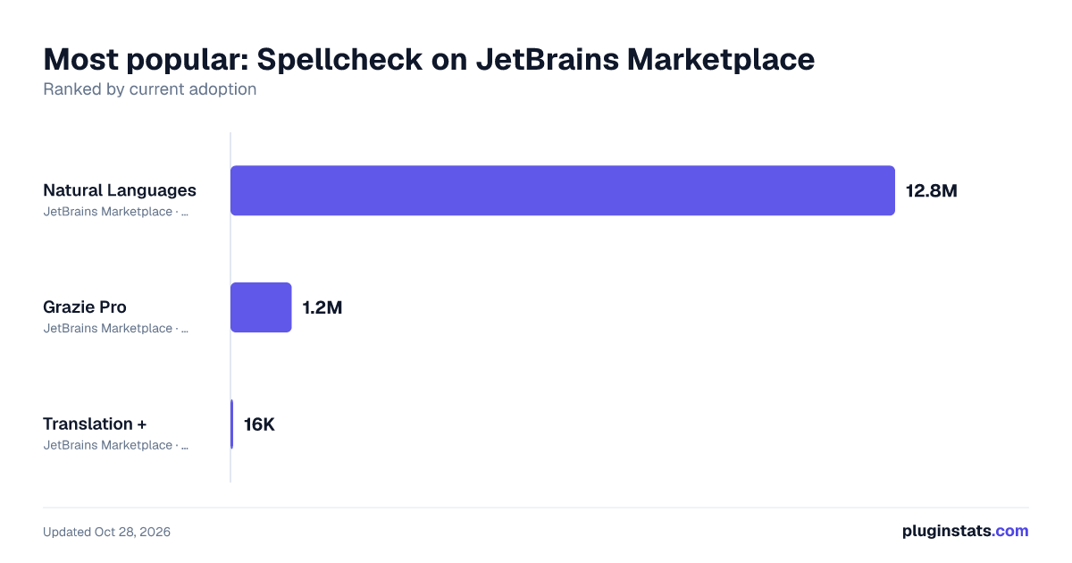 Best JetBrains plugins for Spellcheck