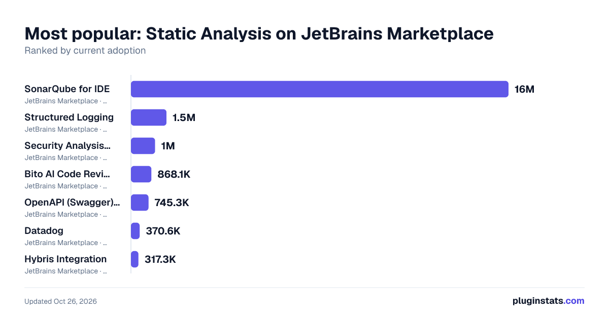 Top Static Analysis on JetBrains Marketplace