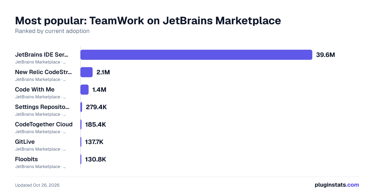 Top TeamWork on JetBrains Marketplace