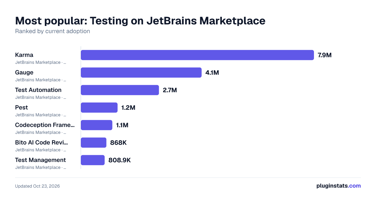 Top Testing on JetBrains Marketplace