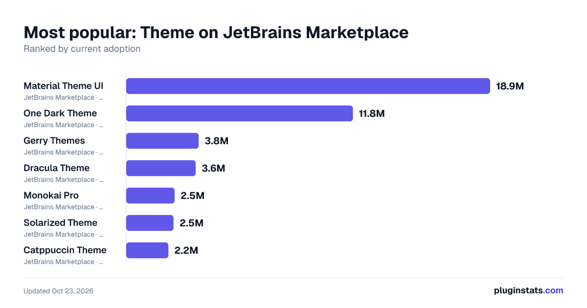 Top Theme on JetBrains Marketplace