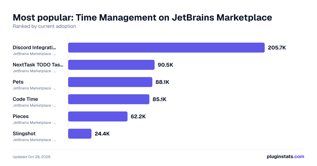 Best JetBrains plugins for Time Management