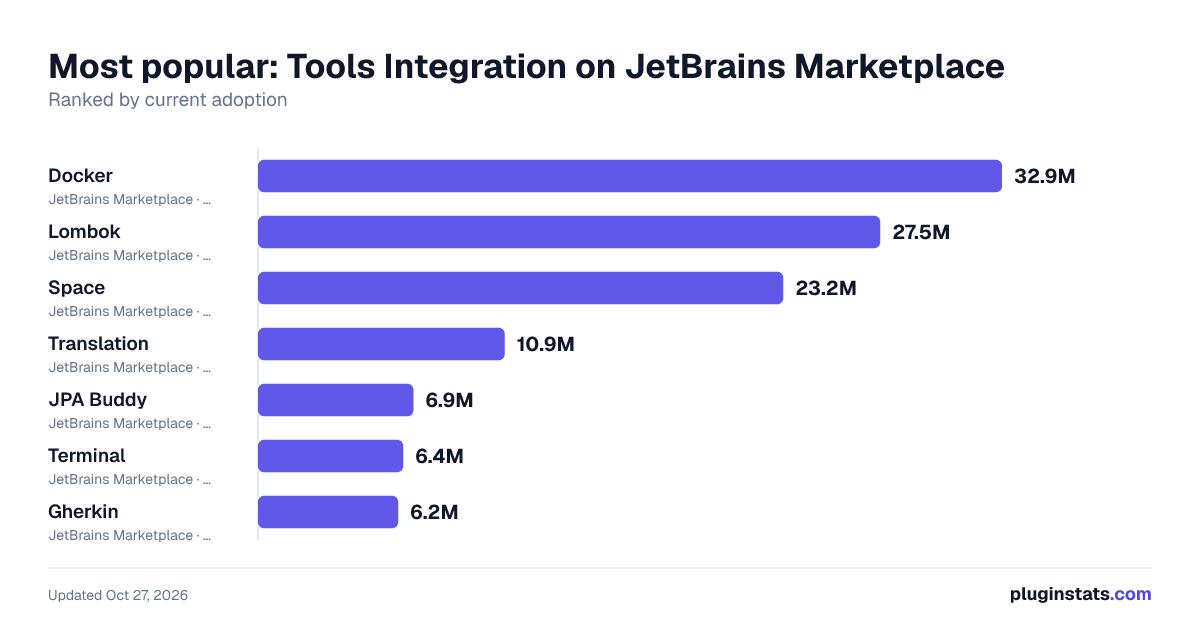 Top Tools Integration on JetBrains Marketplace
