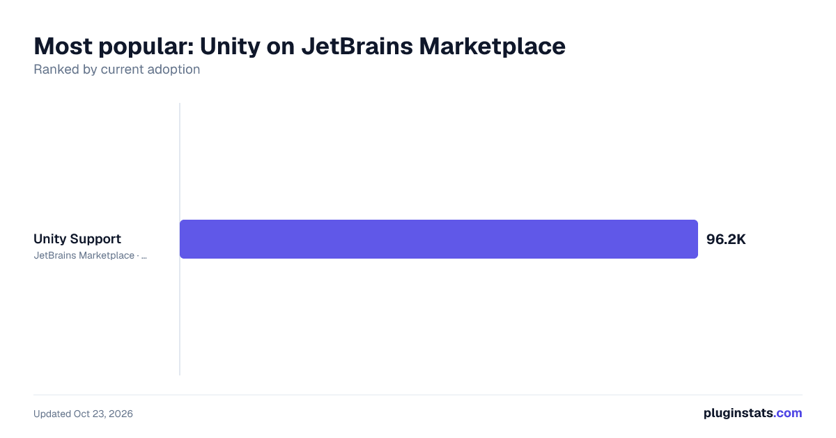 Best JetBrains plugins for Unity