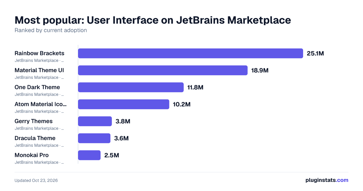 Top User Interface on JetBrains Marketplace