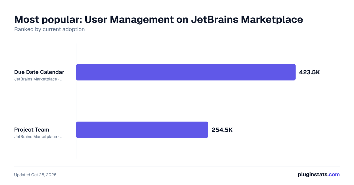 Best JetBrains plugins for User Management