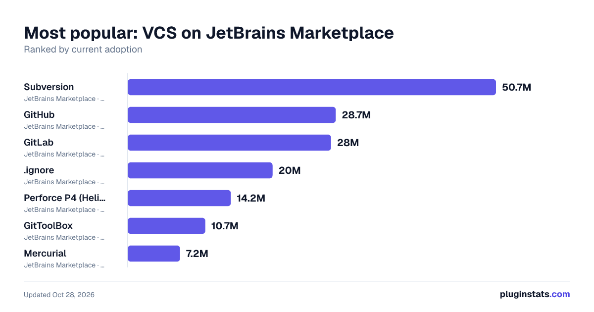 Top VCS on JetBrains Marketplace