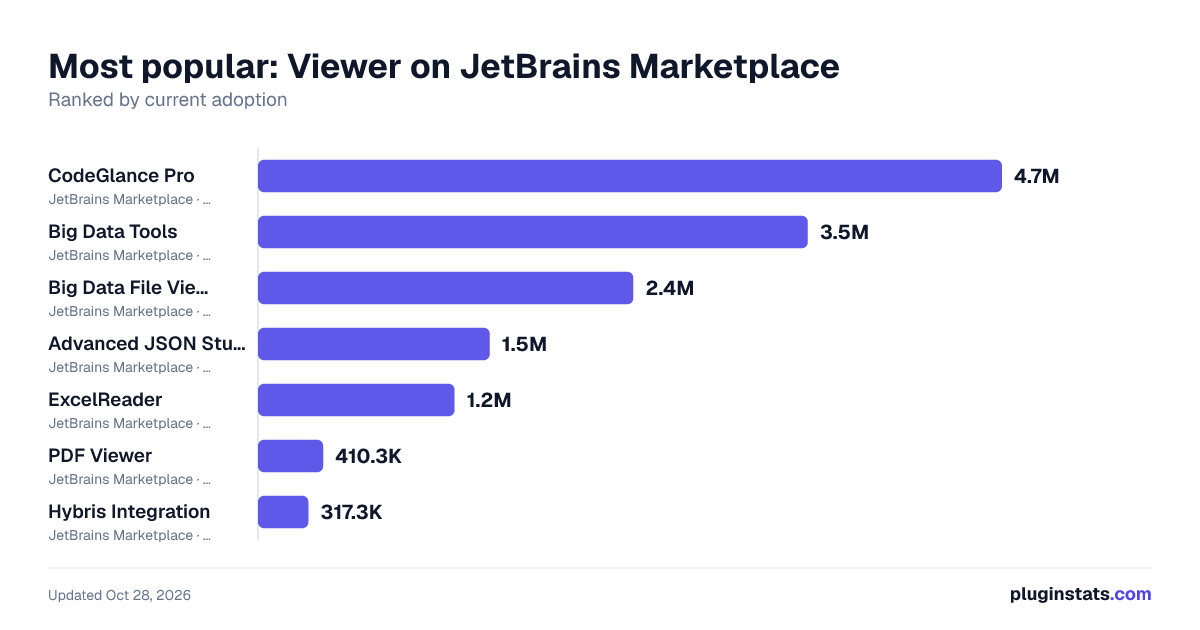 Top Viewer on JetBrains Marketplace