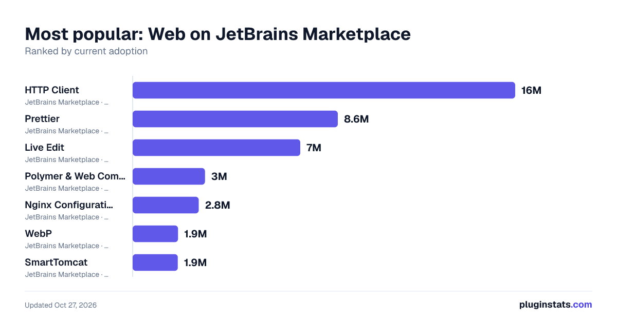 Top Web on JetBrains Marketplace