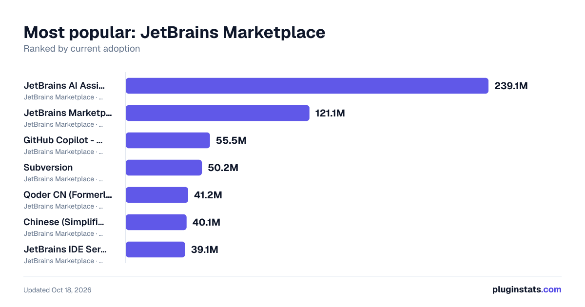 Top JetBrains Marketplace listings by downloads