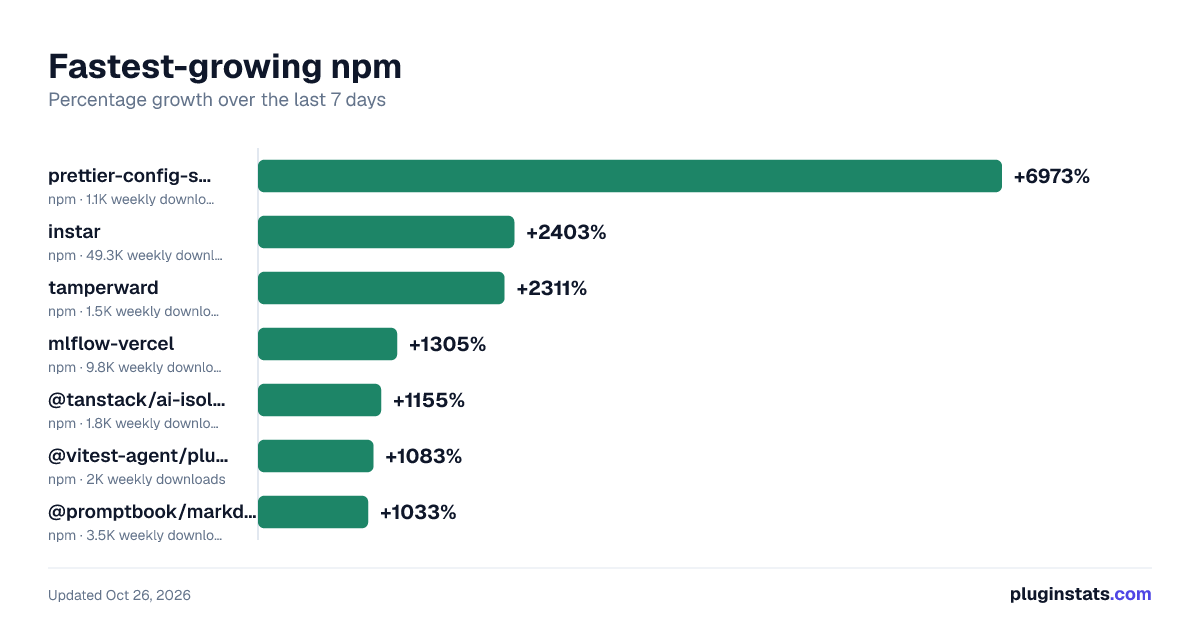 Fastest-growing npm listings