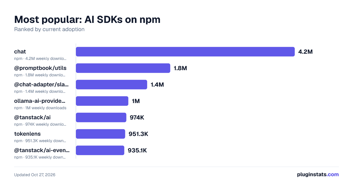 Top AI SDKs on npm