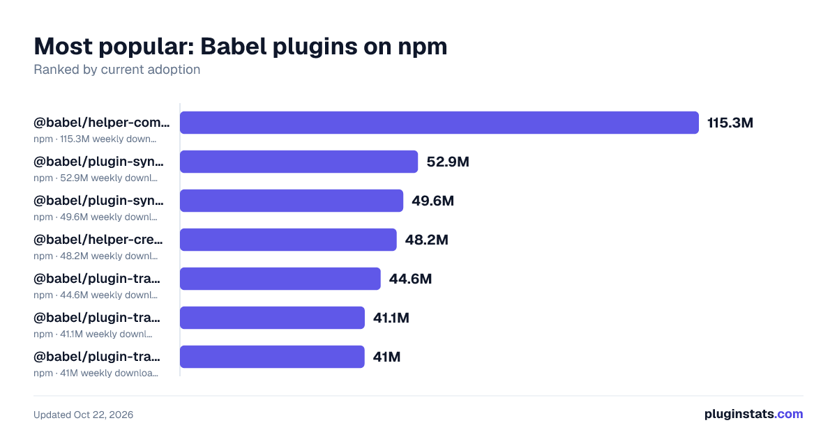 Top Babel plugins on npm