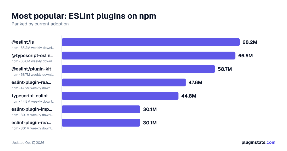 Top ESLint plugins on npm