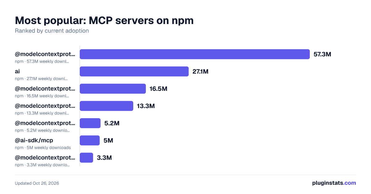 Top MCP servers on npm