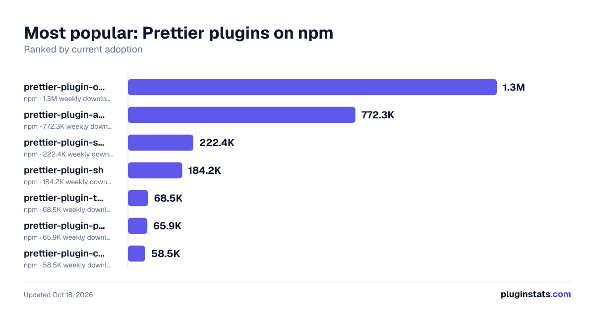 Best npm packages for Prettier plugins