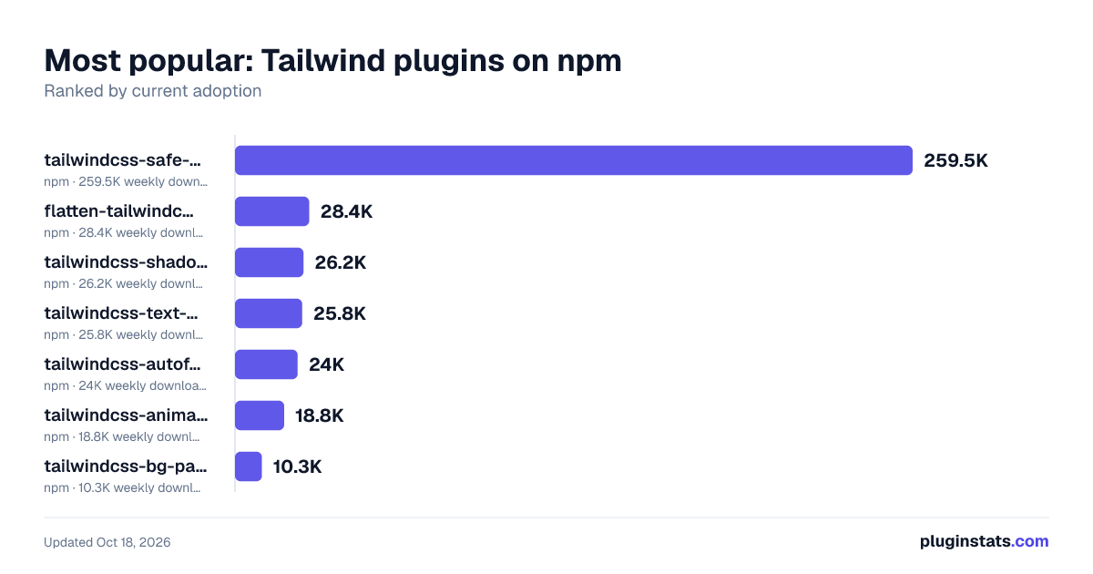 Best npm packages for Tailwind plugins