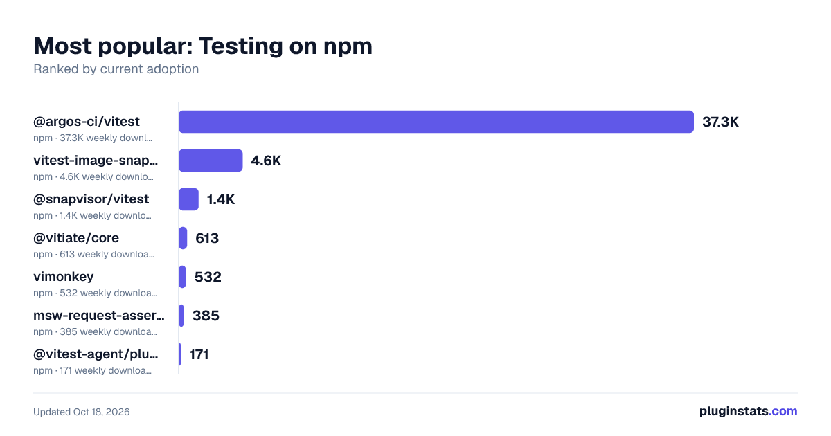 Best npm packages for Testing