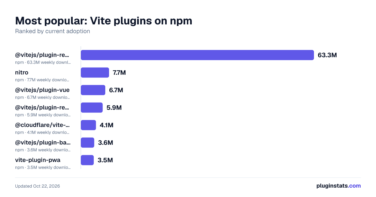Top Vite plugins on npm