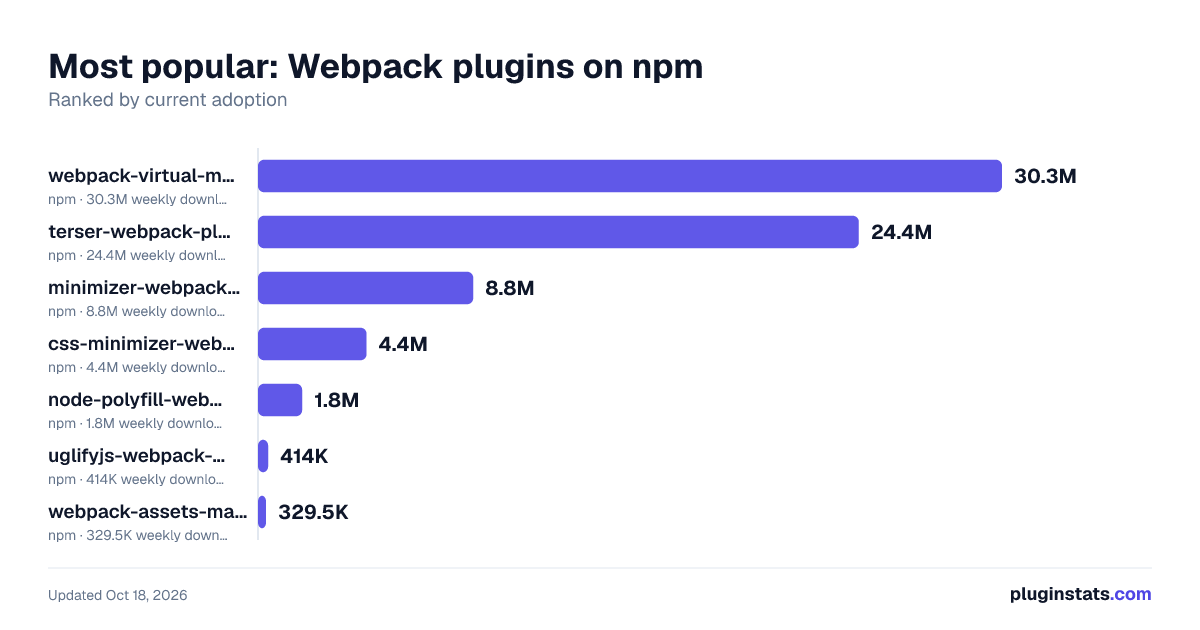 Best npm packages for Webpack plugins