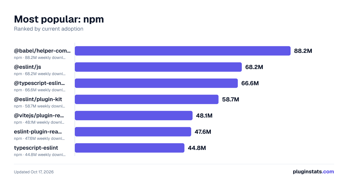 Top npm listings by weekly downloads