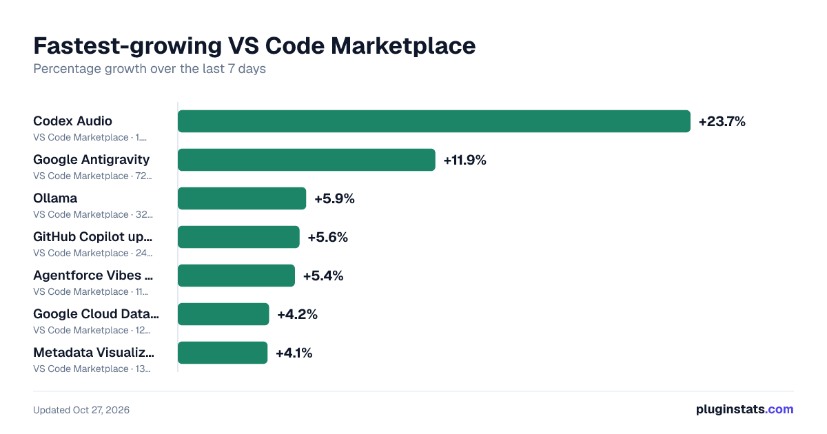 Fastest-growing VS Code Marketplace listings